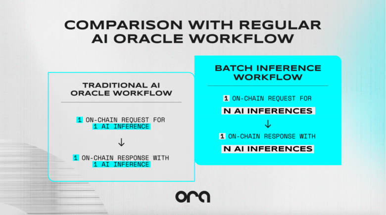 ORA Protocol发布：AI预言机现支持批量推理功能 