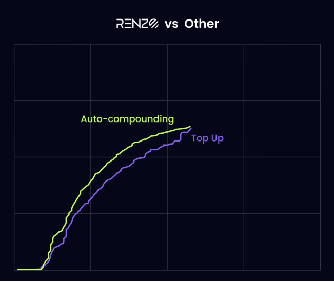 Renzo月度质押报告：自动复利推动收益创新高 